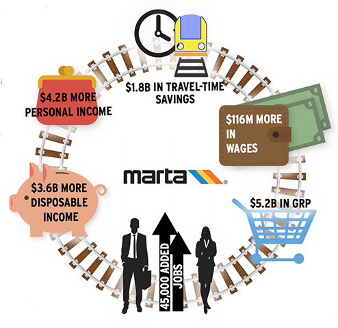 benefits of the three MARTA expansion projects.