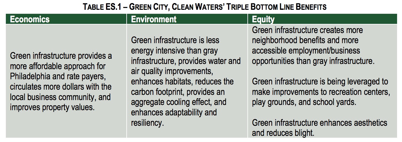 TABLE ES.1 – GREEN CITY, CLEAN WATERS’ TRIPLE BOTTOM LINE BENEFITS