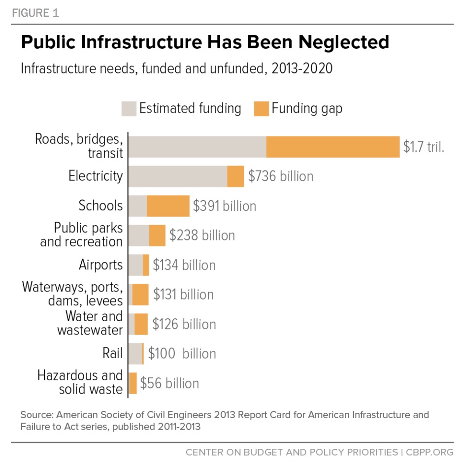 Figure 1: Public Infrastructure Has Been Neglected