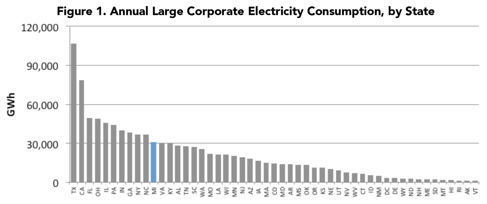 Figure 1. Annual Large Corporate Electricity Consumption, by State