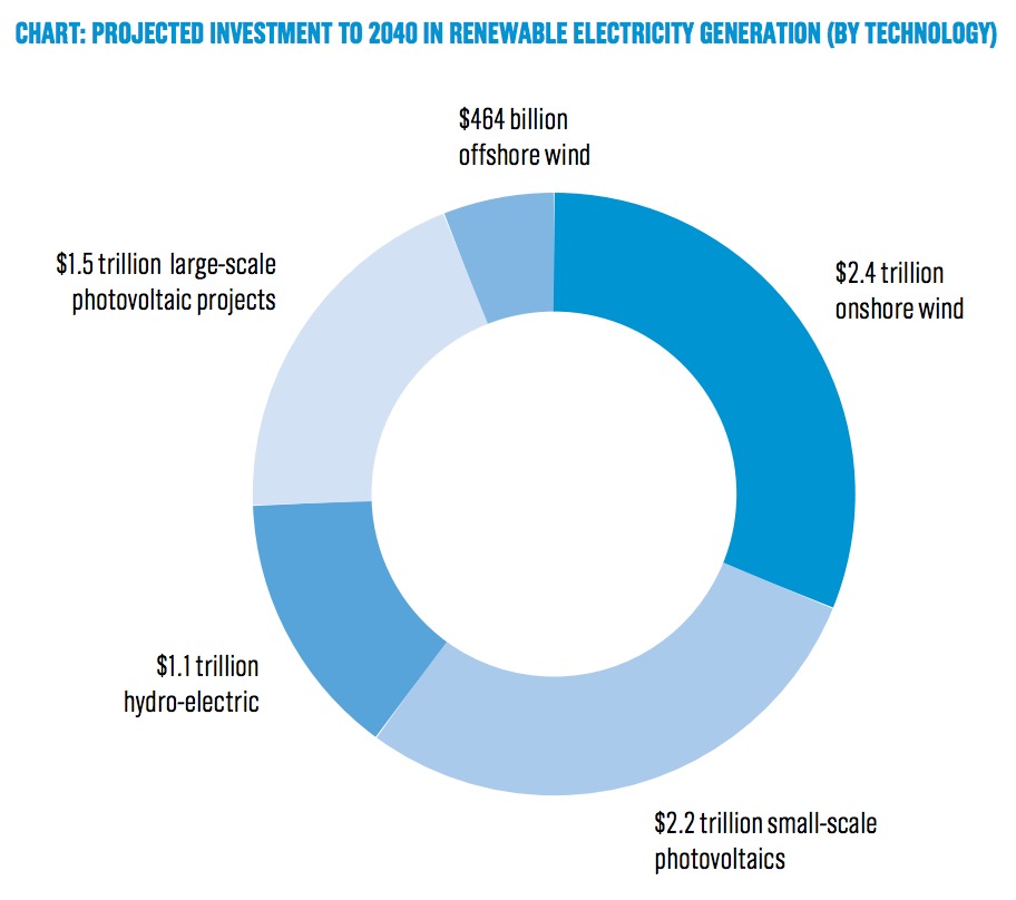 Chart: Projected investment to 2040 in renewable electricity generation (by technology)