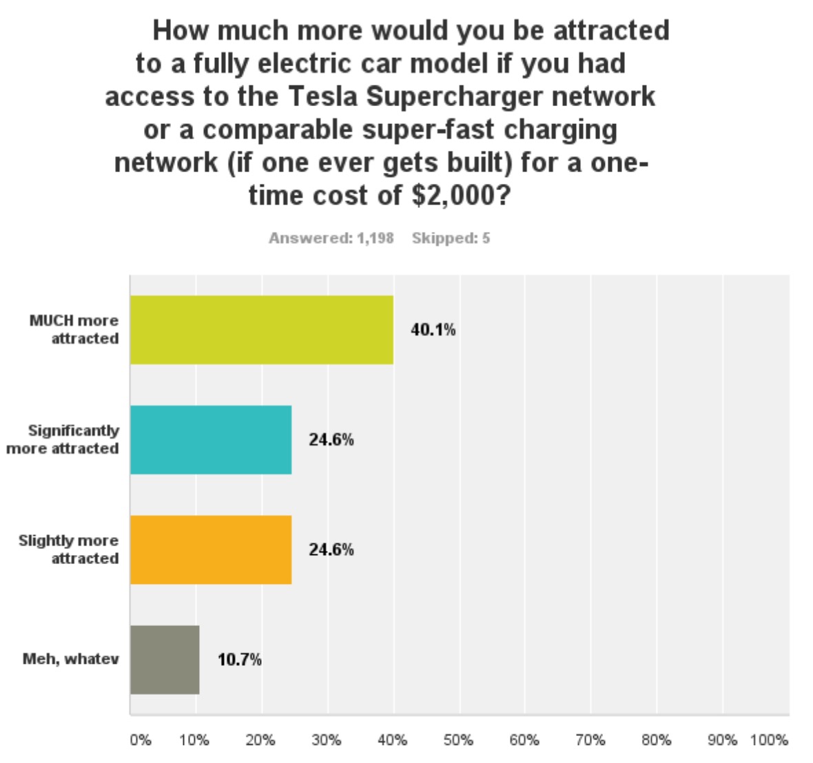 Survey Question: Charging Network