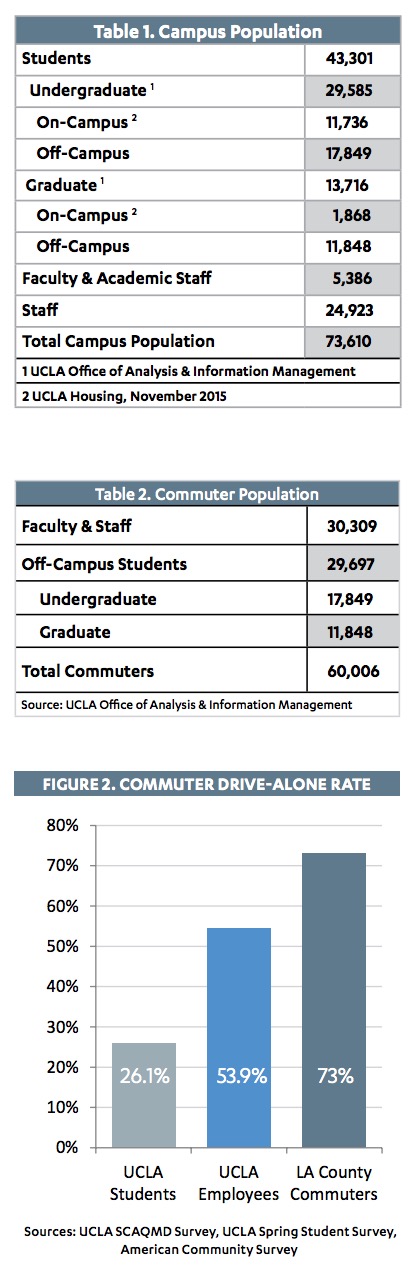 UCLA - Table 1 Table 2 Figure 2