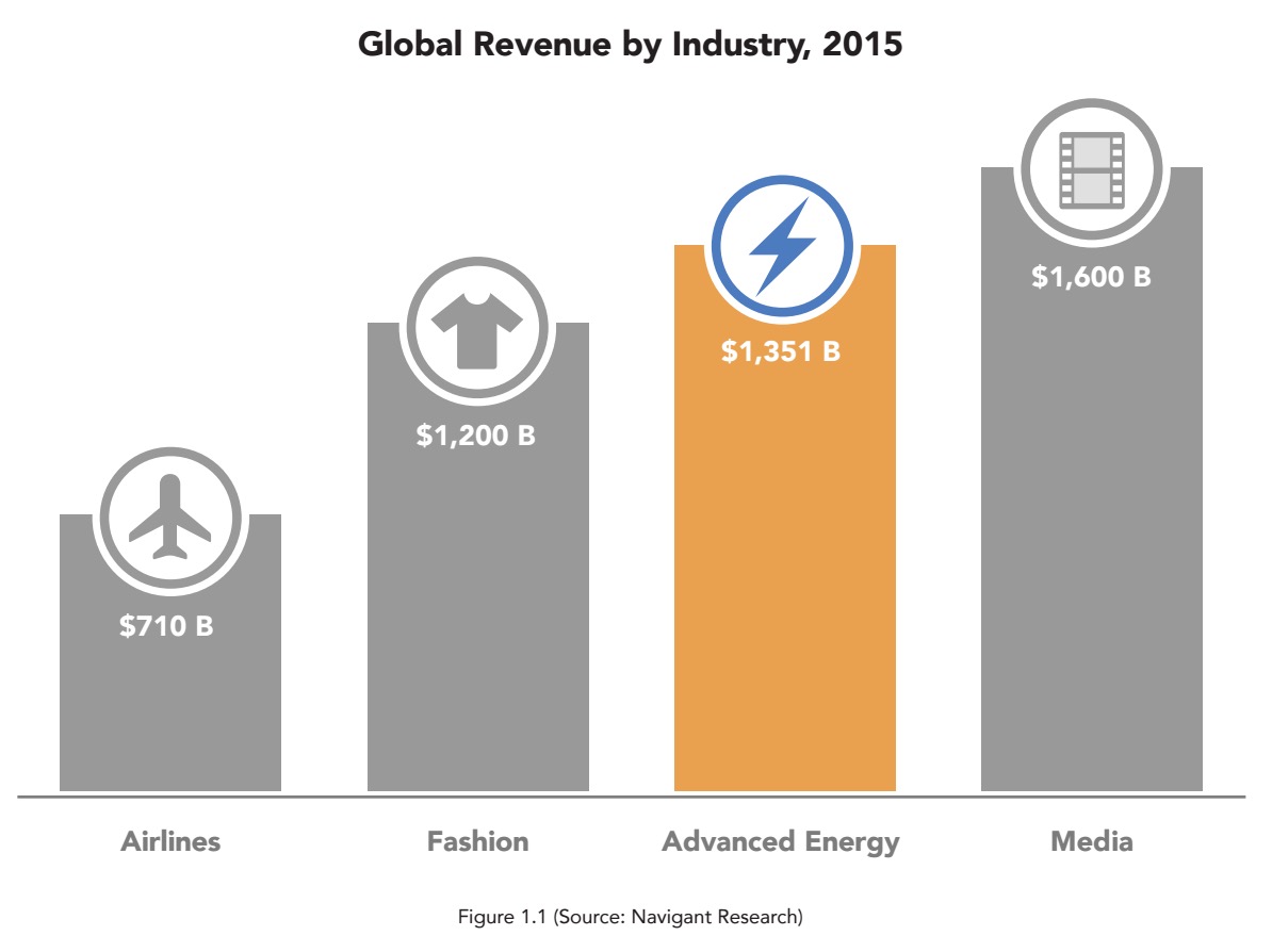 Global Revenue by Industry, 2015