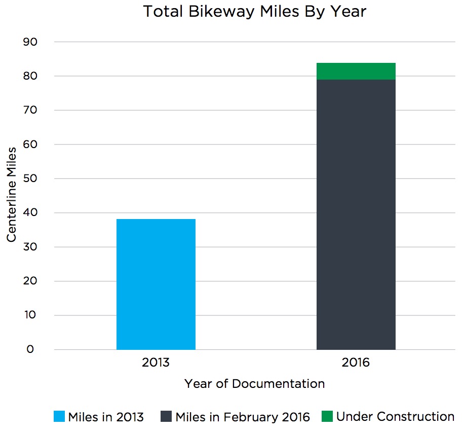 Total Bikeway Miles By Year