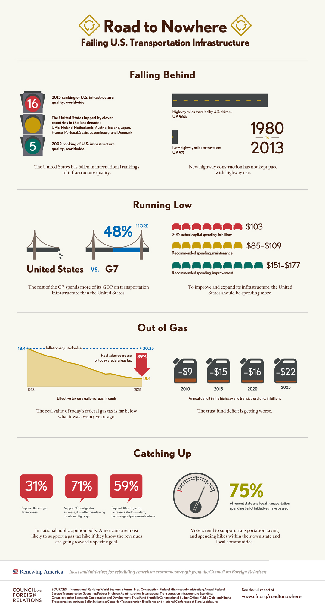 CFR - Infographic - Road to Nowhere