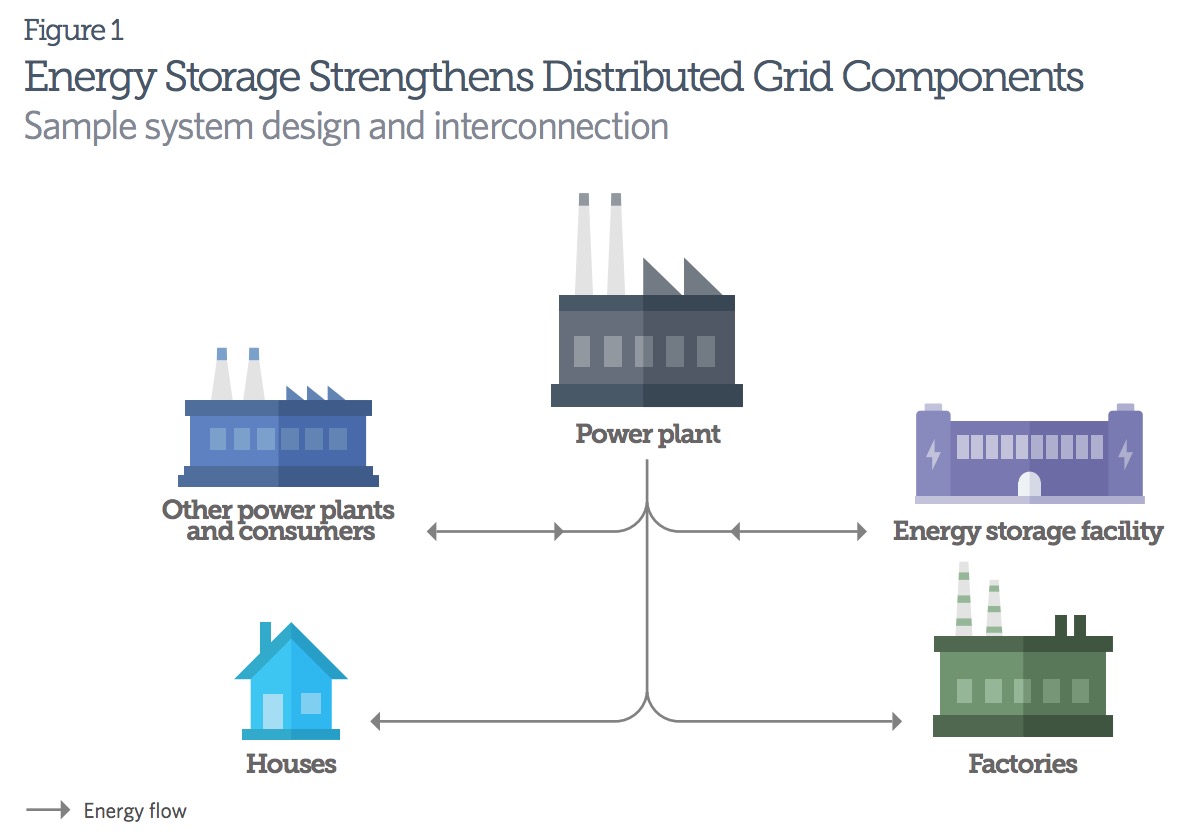 Figure 1: Energy Storage Strengthens Distributed Grid Components