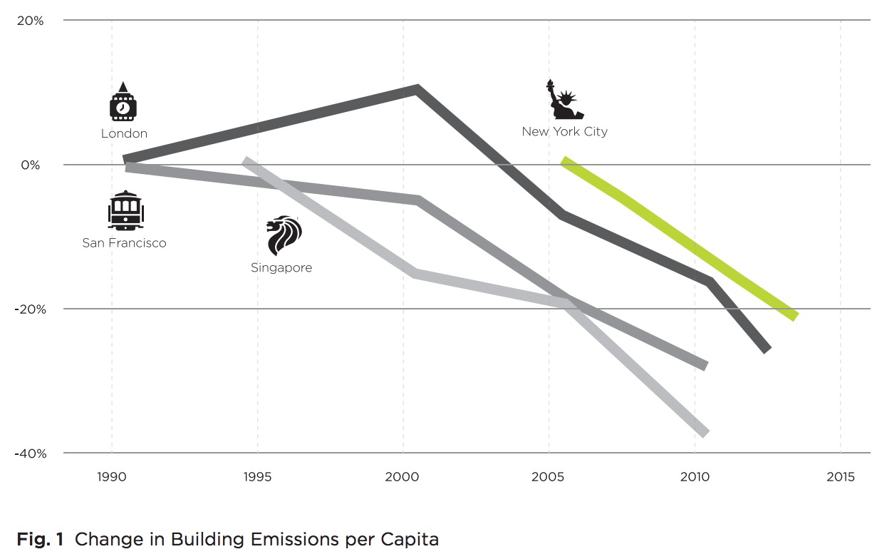 Fig. 1 Change in Building Emissions per Capita