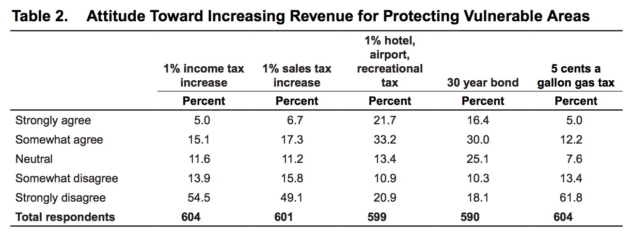 Table 2. Attitude Toward Increasing Revenue for Protecting Vulnerable Areas