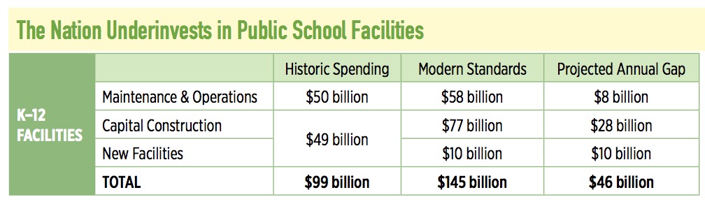 The Nation Underinvests in Public School Facilities