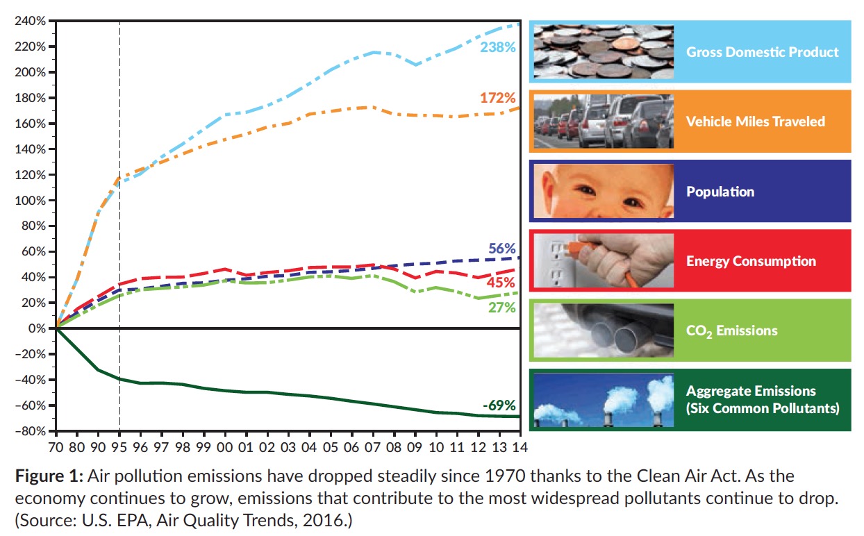Figure 1: Air pollution emissions have dropped steadily since 1970 thanks to the Clean Air Act