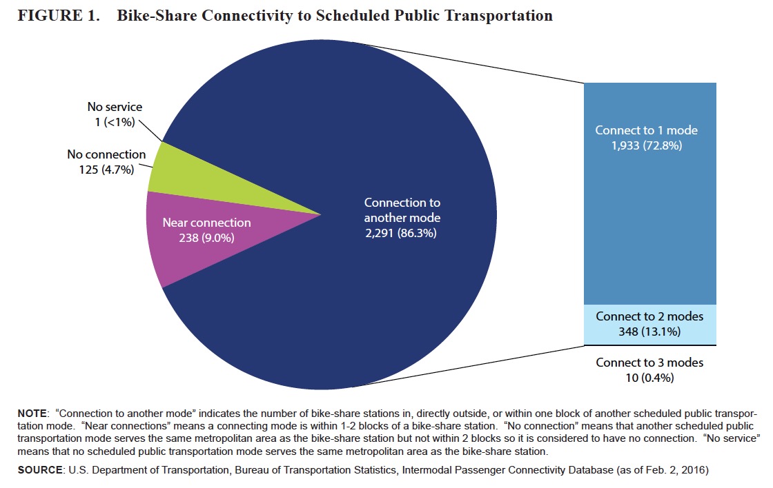 FIGURE 1. Bike-Share Connectivity to Scheduled Public Transportation