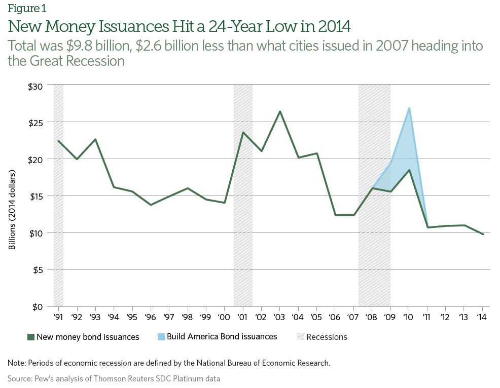 Figure 1 New Money Issuances Hit a 24-Year Low in 2014