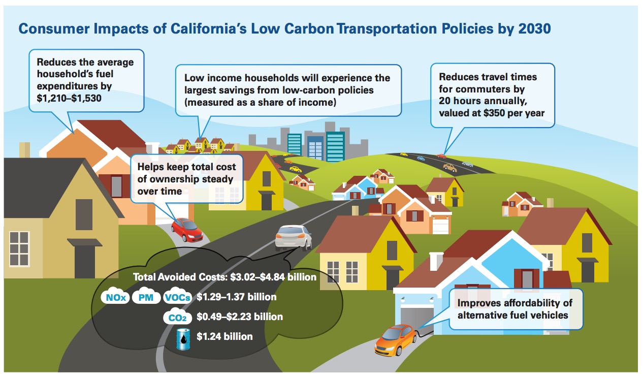 Consumer Impacts of California’s Low Carbon Transportation Policies by 2030