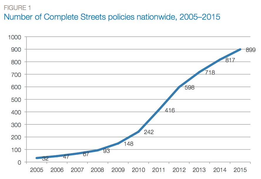 Figure 1: Number of Complete Streets policies nationwide, 2005–2015