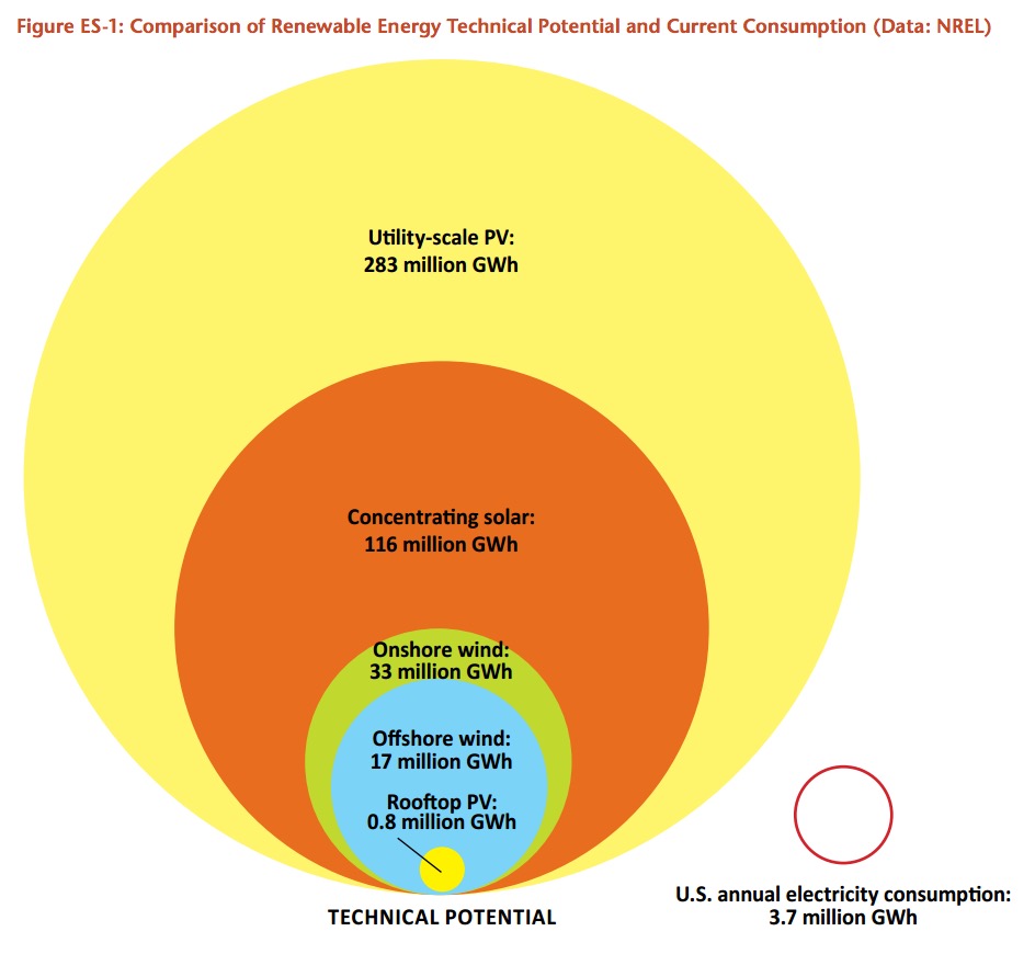 Figure ES-1: Comparison of Renewable Energy Technical Potential and Current Consumption (Data: NREL)