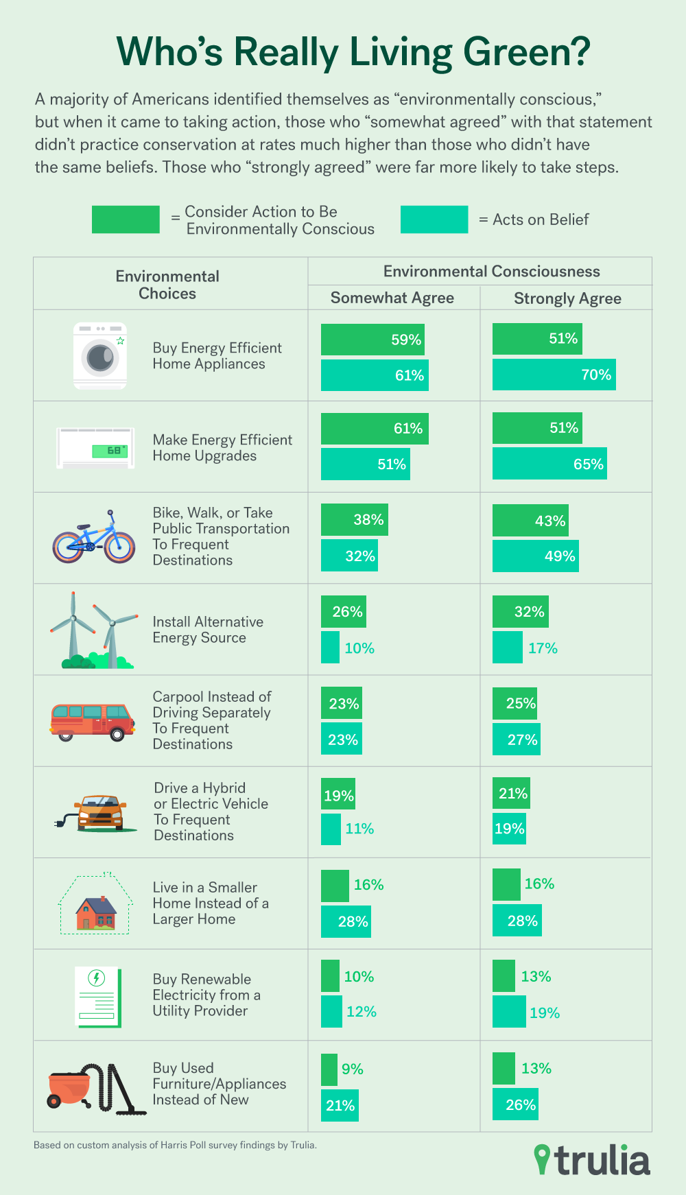 Infographic: Who's Really Living Green?