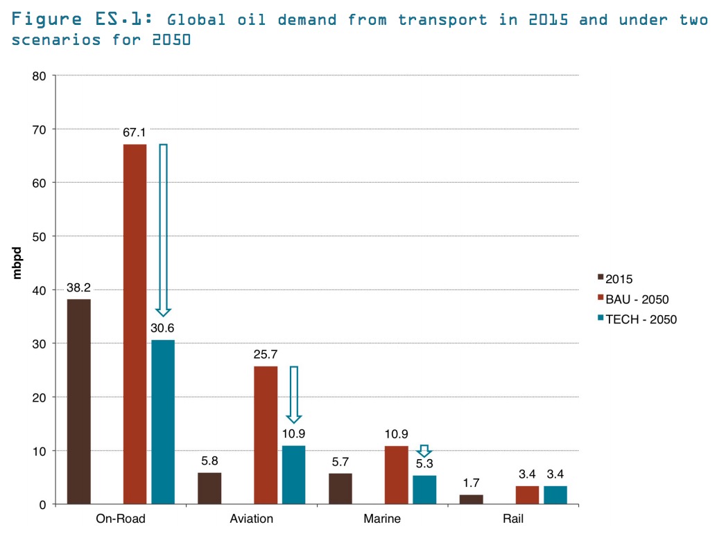 Figure ES.1: Global oil demand from transport in 2015 and under two scenarios for 2050
