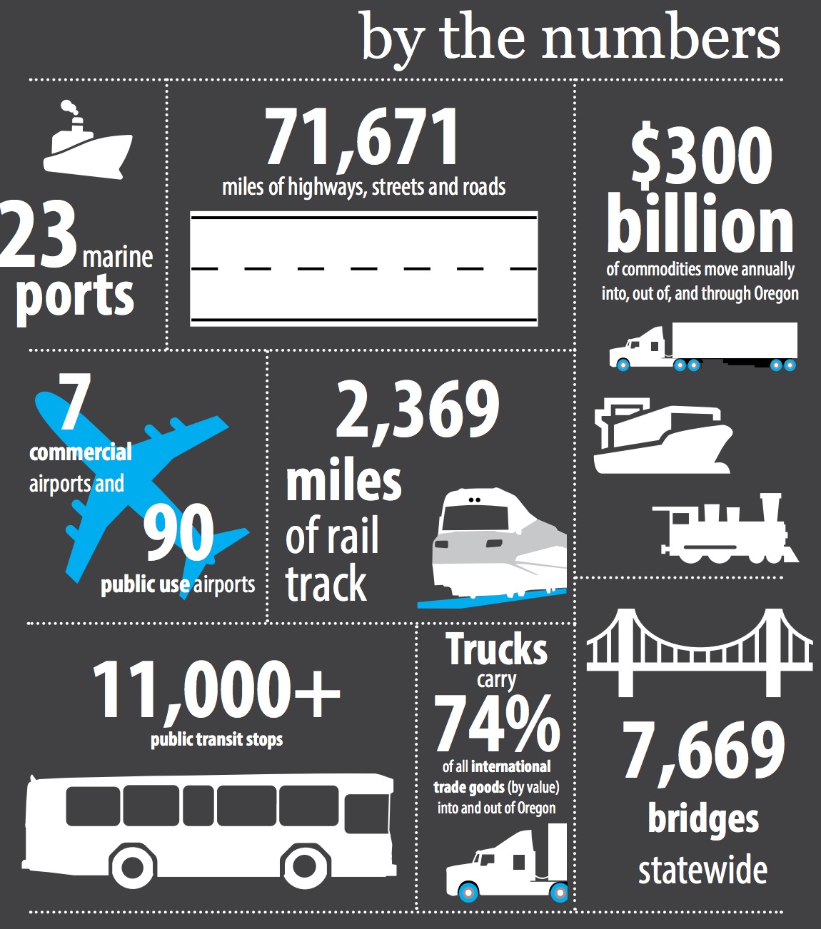 Oregon Transportation by the numbers