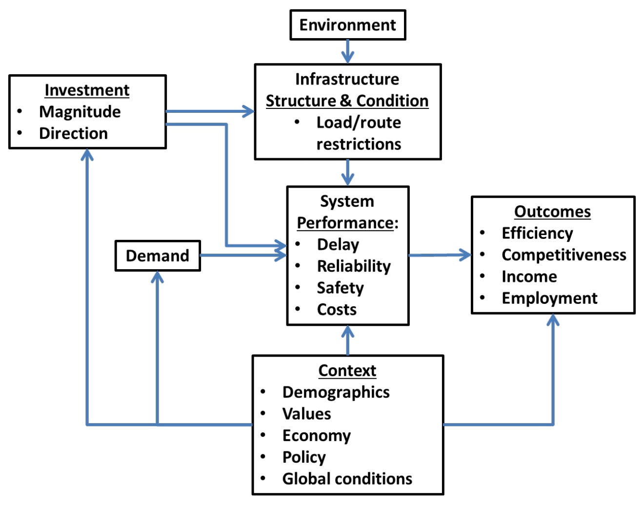 Figure 1: Factors Influencing Transportation System Performance