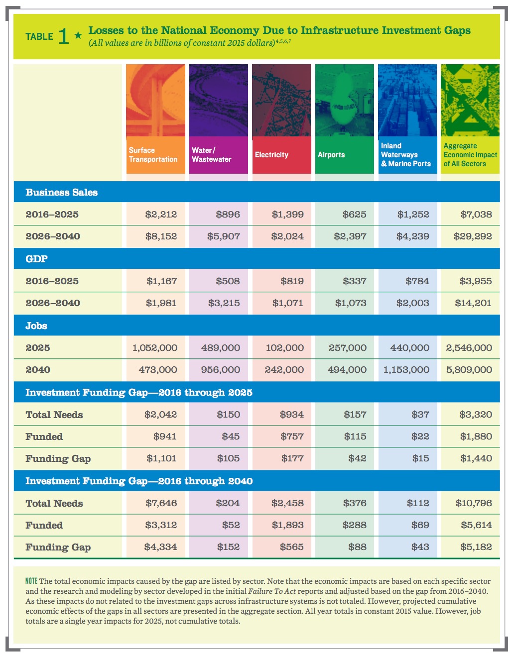  Losses to the National Economy Due to Infrastructure Investment Gaps 