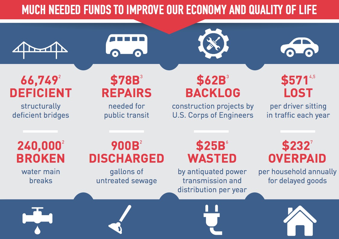MUCH NEEDED FUNDS TO IMPROVE OUR ECONOMY AND QUALITY OF LIFE
