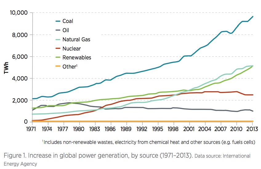 Figure 1. Increase in global power generation, by source (1971–2013).
