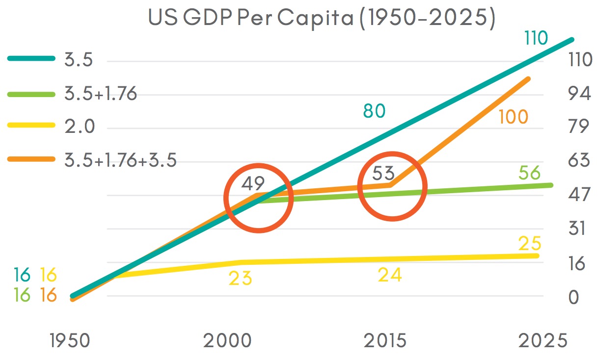 US GDP Per Capita (1950–2025)