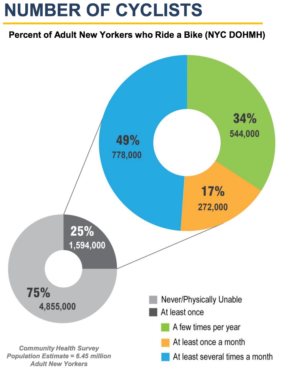 Percent of Adult New Yorkers who Ride a Bike (NYC DOHMH)