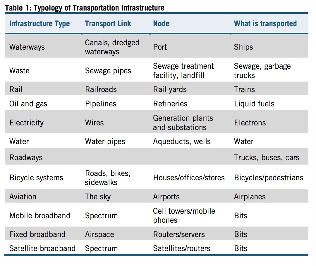 Table 1: Typology of Transportation Infrastructure 