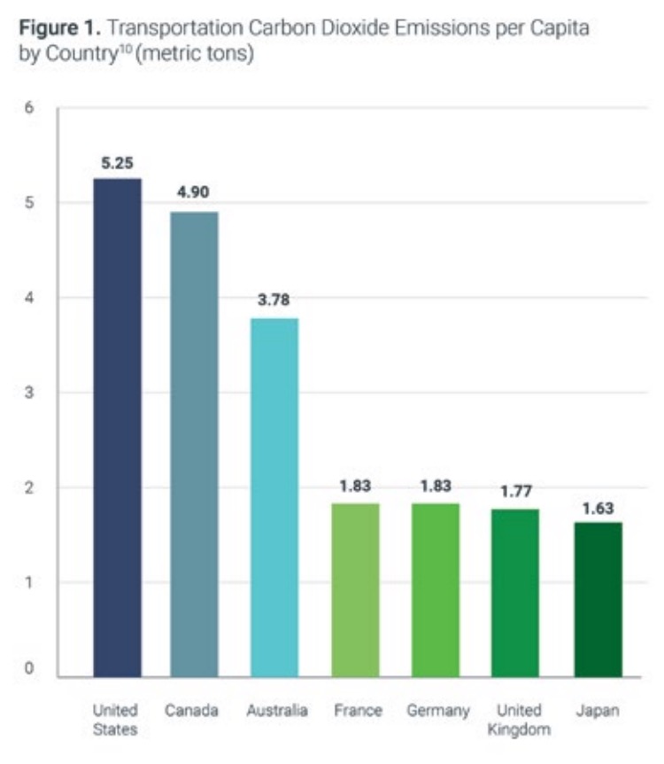 Figure 1: Transportation Carbon Dioxide Emissions by Country