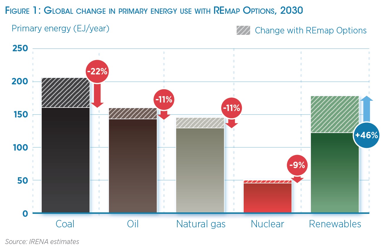 Figure 1: Global change in primary energy use with REmap Options, 2030