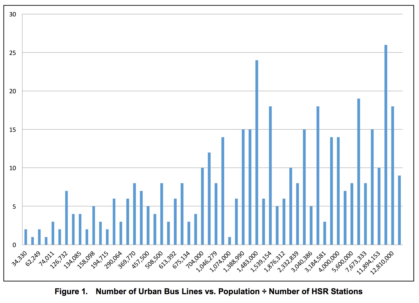 Figure 1. Number of Urban Bus Lines vs. Population ÷ Number of HSR Stations