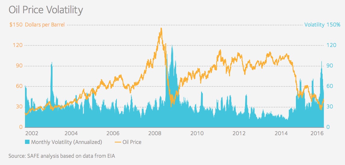 Oil Price Chart