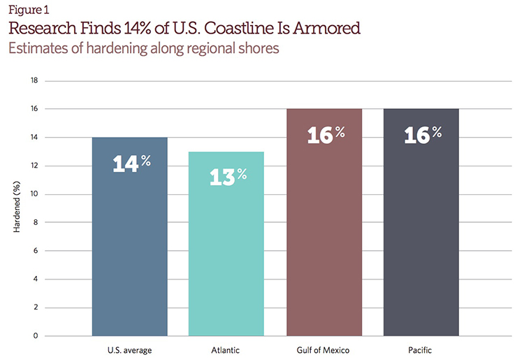 Figure 1 Research Finds 14% of U.S. Coastline Is Armored