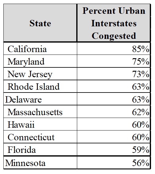 Percent Urban Interstates Congested