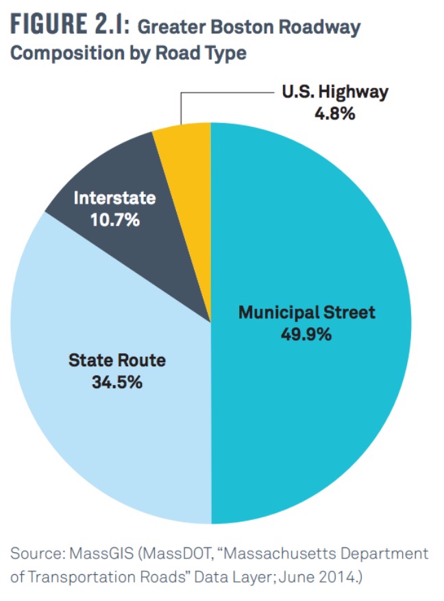 Figure 2.1: Greater Boston Roadway Composition by Road Type