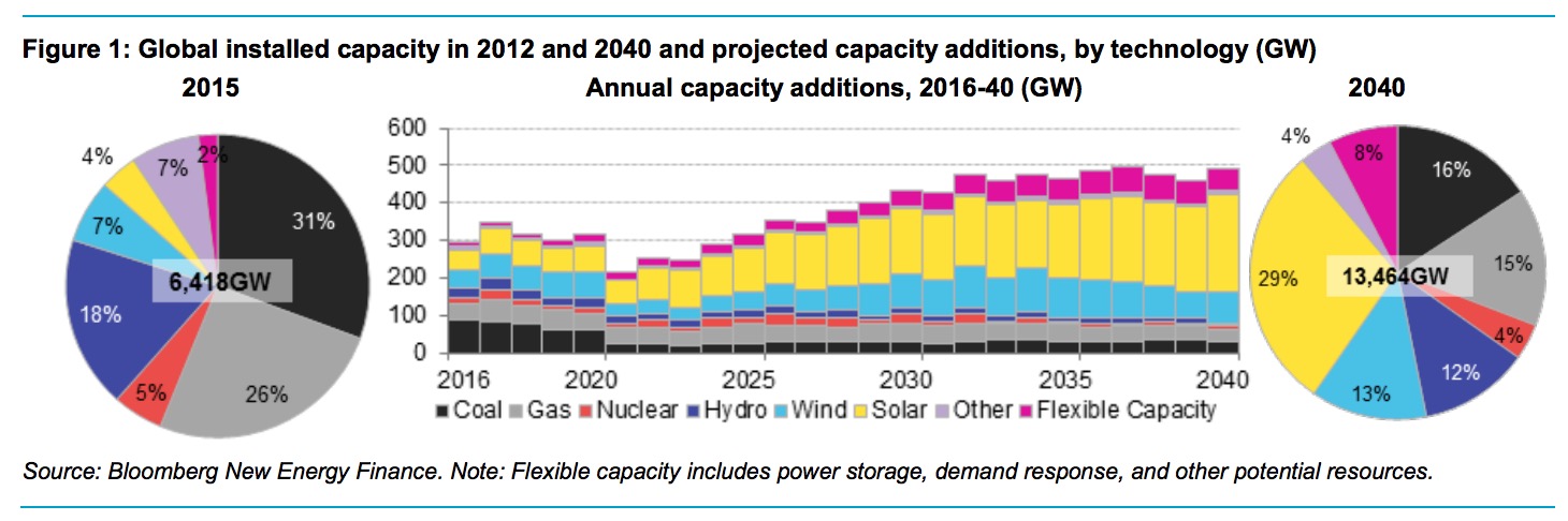 Figure 1: Global installed capacity in 2012 and 2040 and projected capacity additions