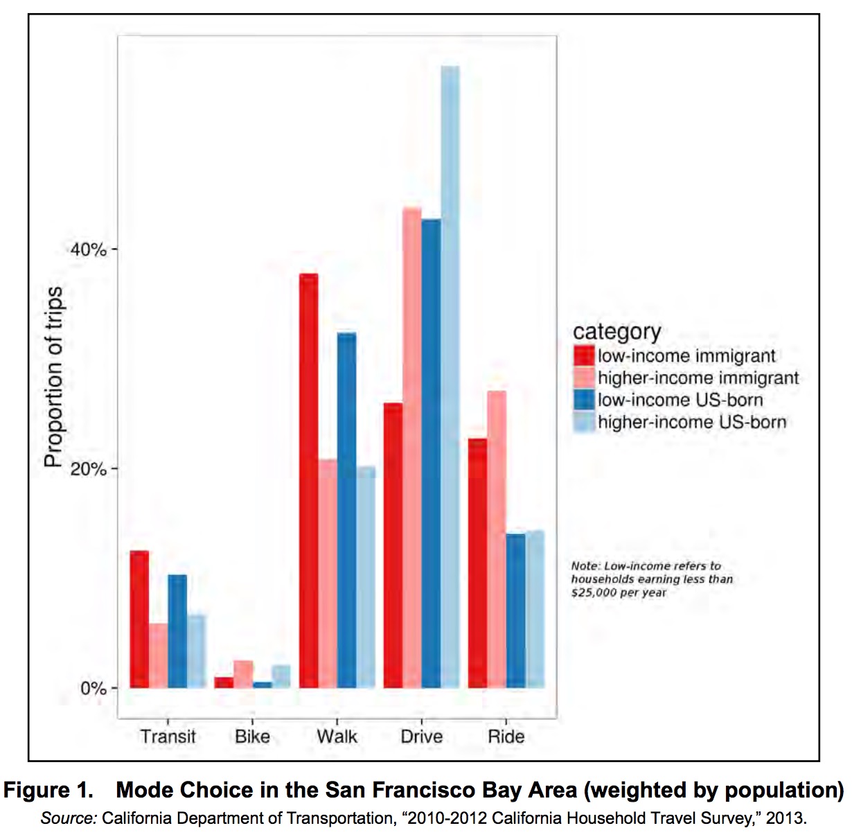 Figure 1. Mode Choice in the San Francisco Bay Area (weighted by population)