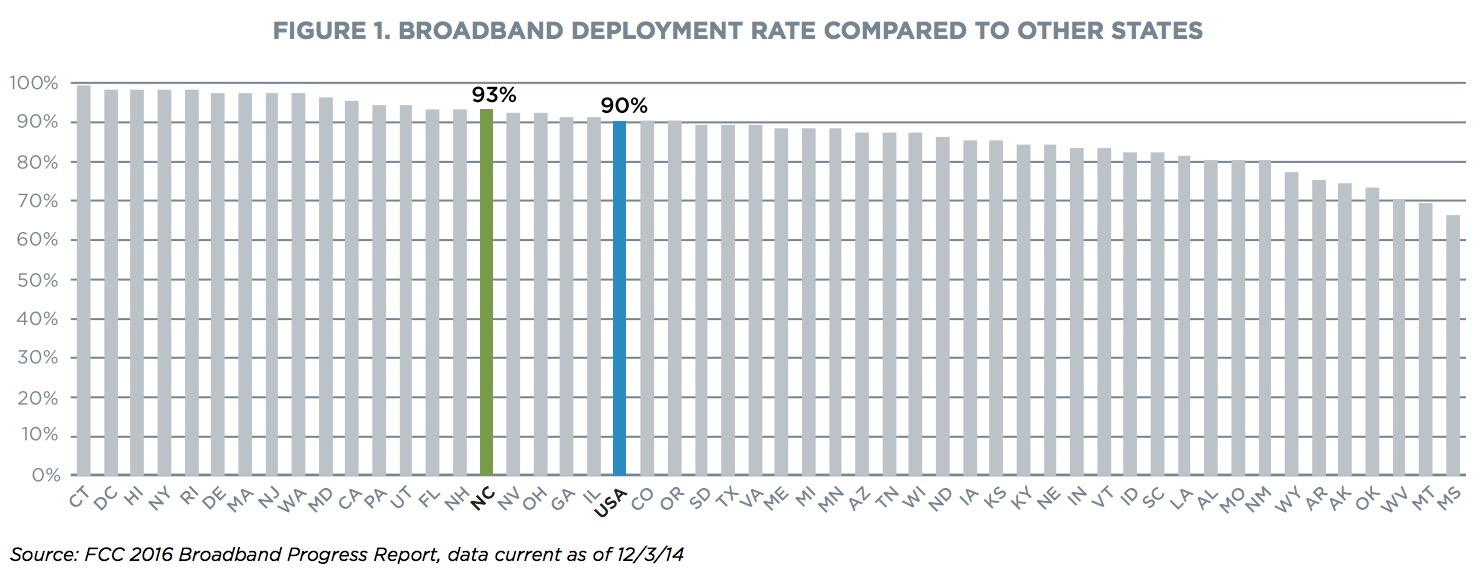 Figure 1. Broadband Deployment Rate Compared to Other States