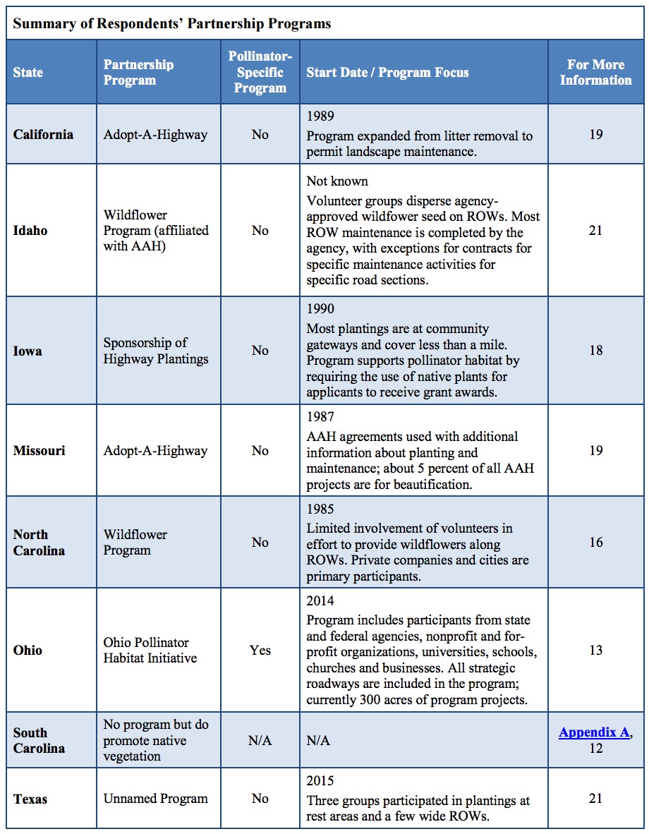 Summary of Respondents’ Partnership Programs