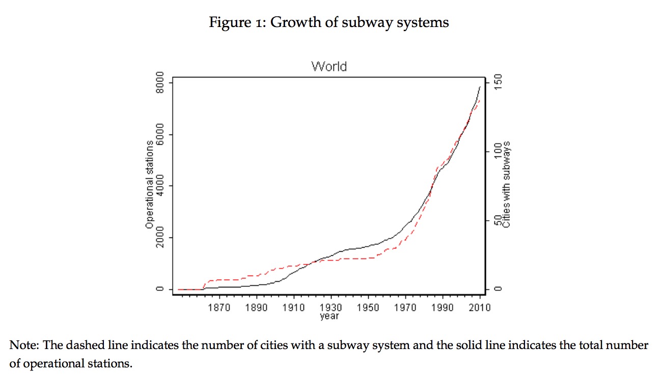 Figure 1: Growth of Subway Systems