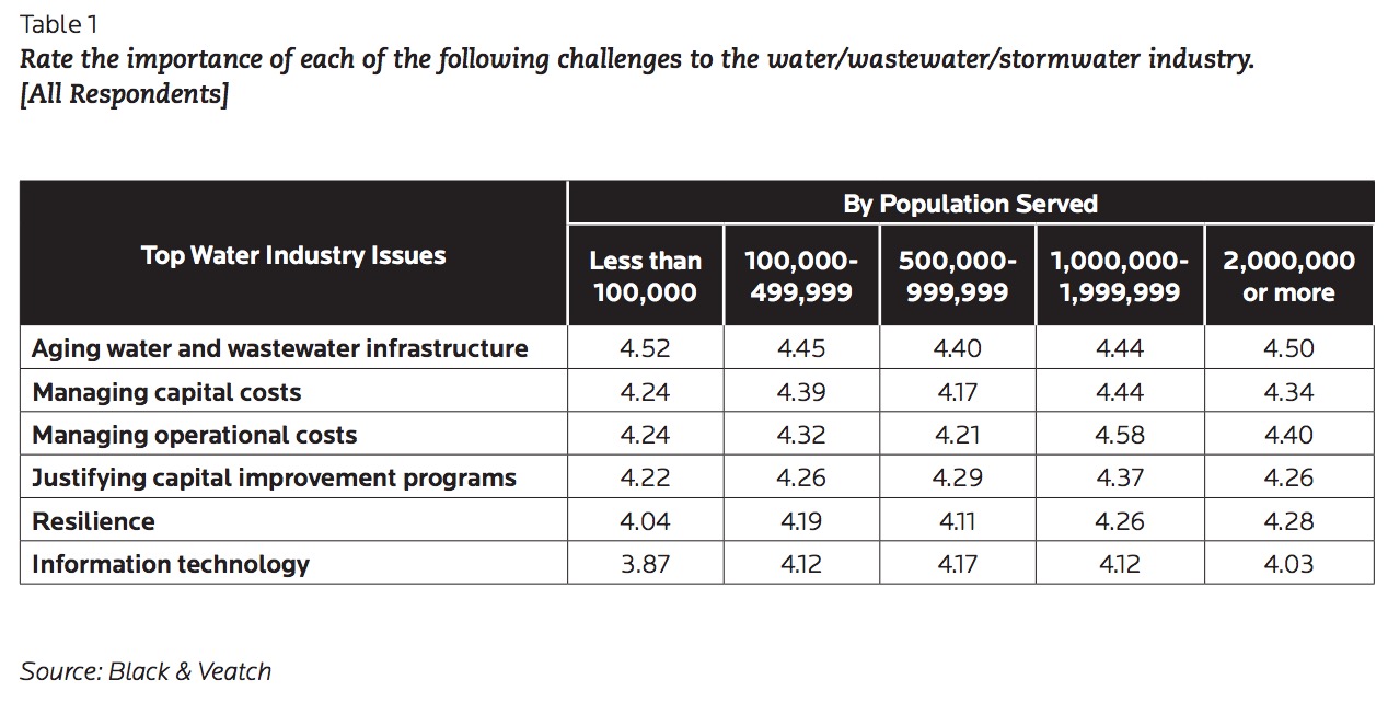 Table 1 Rate the importance of each of the following challenges to the water/wastewater/stormwater industry. 