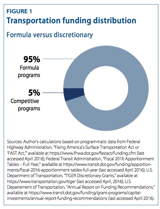 FIGURE 1 Transportation funding distribution