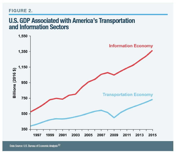 U.S. GDP Associated with America’s Transportation and Information Sectors