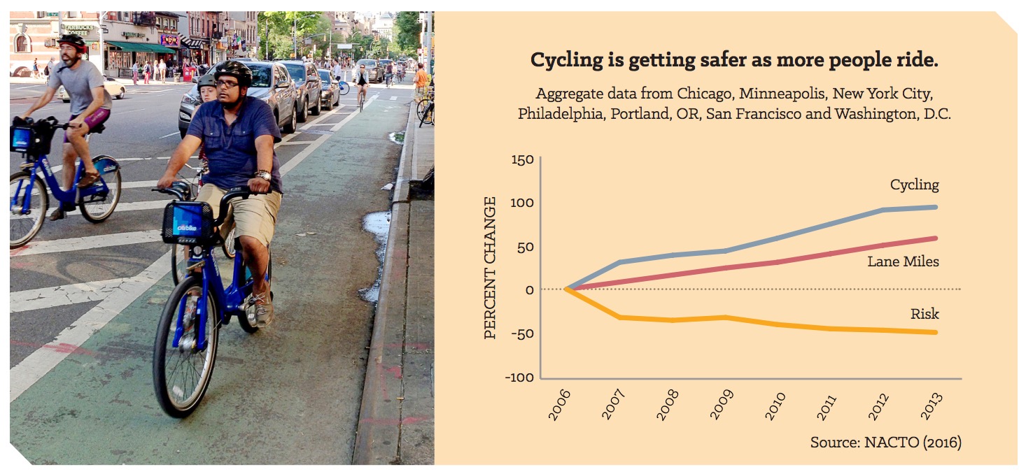 Cycling is getting safer as more people ride