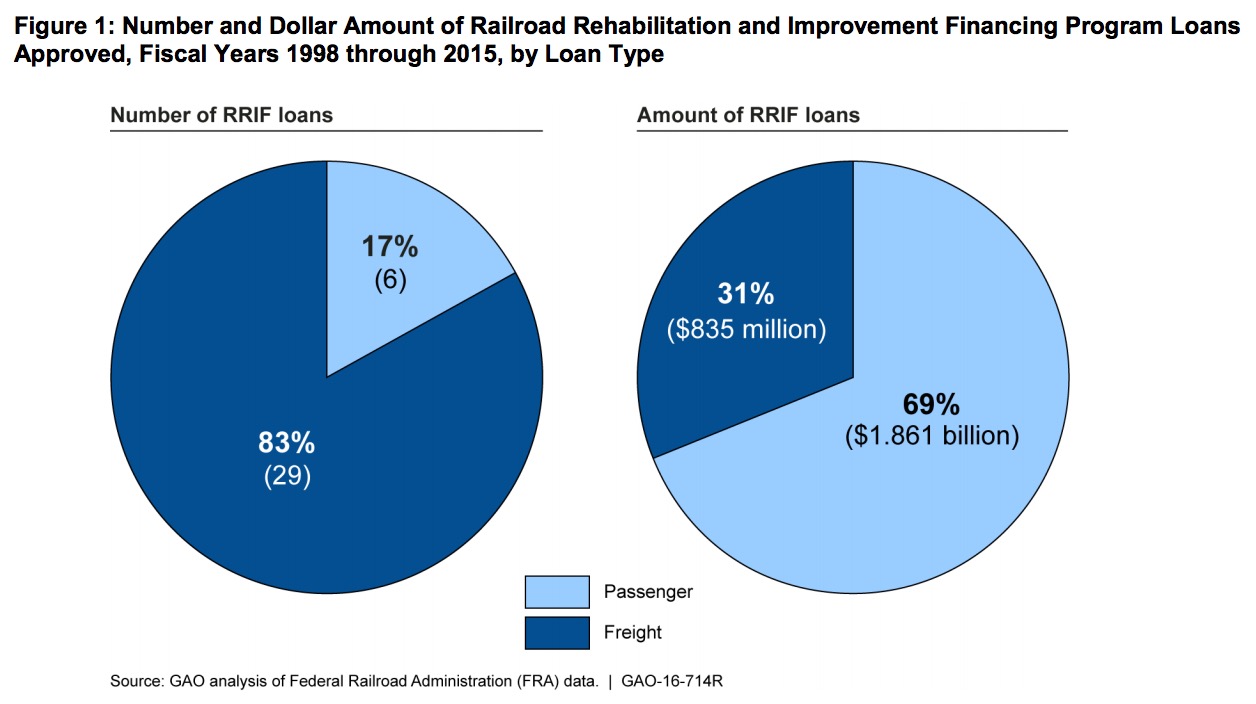 Figure 1: Number and Dollar Amount of Railroad Rehabilitation and Improvement Financing Program Loans Approved, Fiscal Years 1998 through 2015, by Loan Type