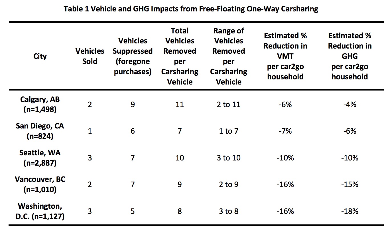 Table 1 Vehicle and GHG Impacts from Free-Floating One-Way Carsharing