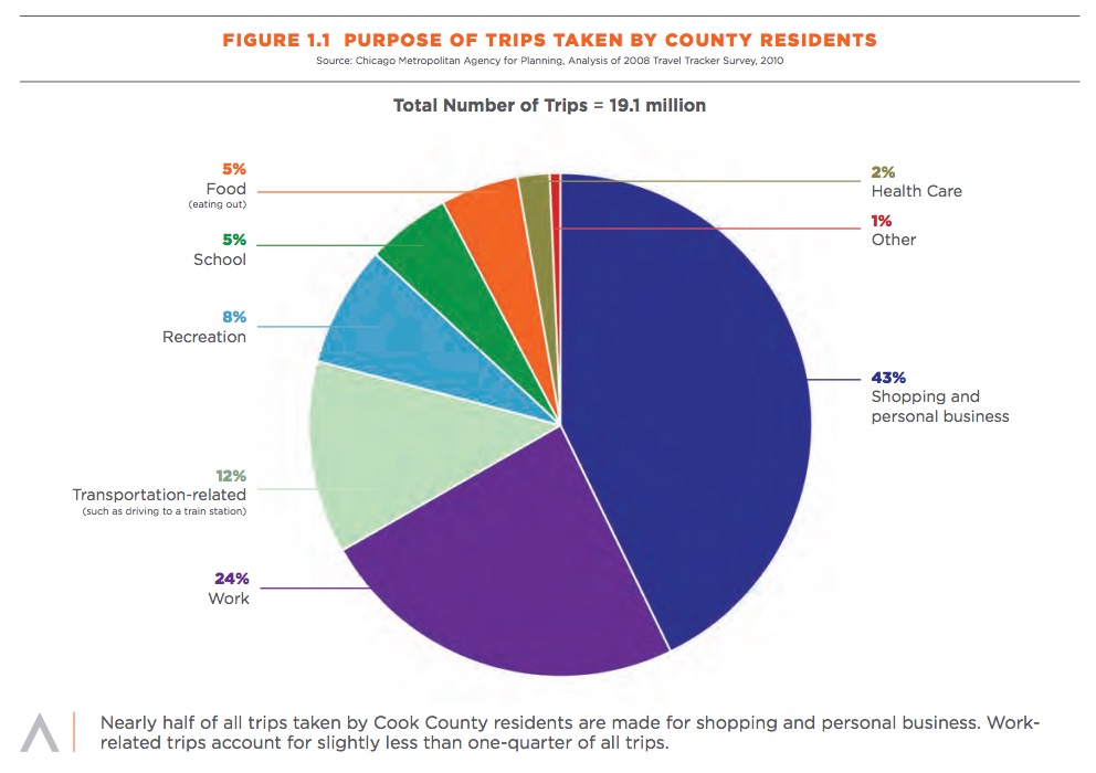 FIGURE 1.1 PURPOSE OF TRIPS TAKEN BY COUNTY RESIDENTS