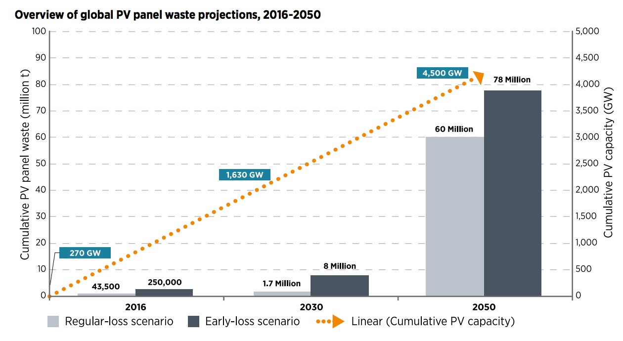 Overview of global PV panel waste projections, 2016-2050